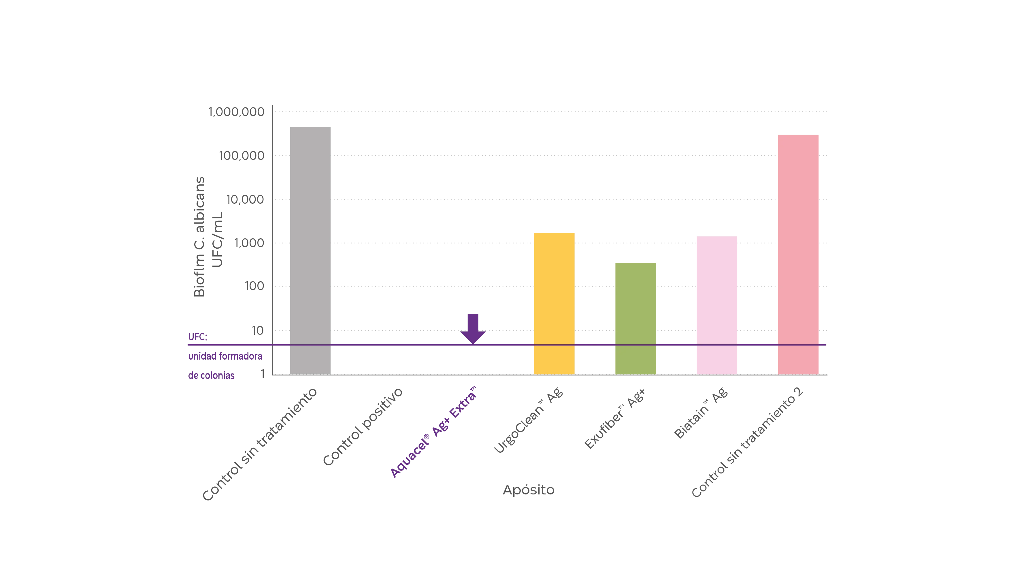 Gráfico de barras que muestra el apósito Aquacel® Ag+ Extra™ en la reducción del biofilm de hongos y candida albicans en comparación con otros apósitos.