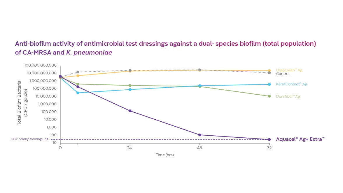 A line graph showing the Aquacel Ag+ Extra™ dressings against a dual-species biofilm of CA-MRSA and K. pneumoniae.