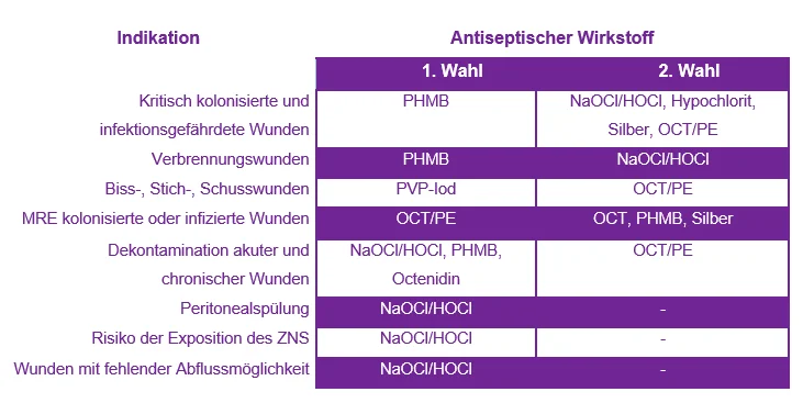 &Uuml;bersicht Indikation und Wirkstoffe bei infizierten Wunden